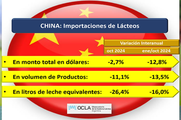 China: importaciones de productos lácteos a enero-octubre de 2024