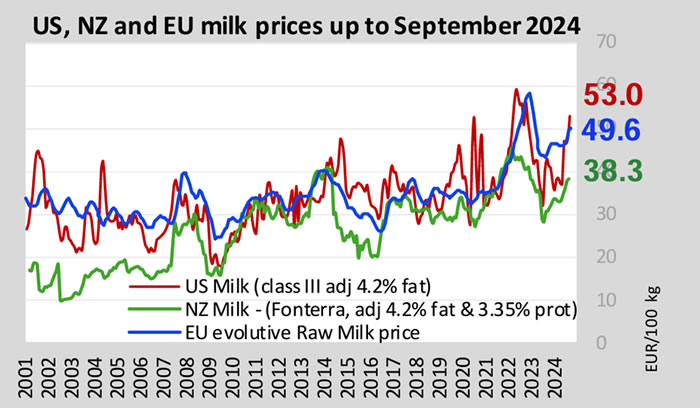 Unión Europea recupera la tendencia al alza de los lácteos