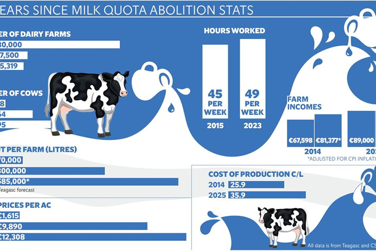 ¿Irlanda desató su ventaja competitiva desde la abolición de las cuotas lácteas?