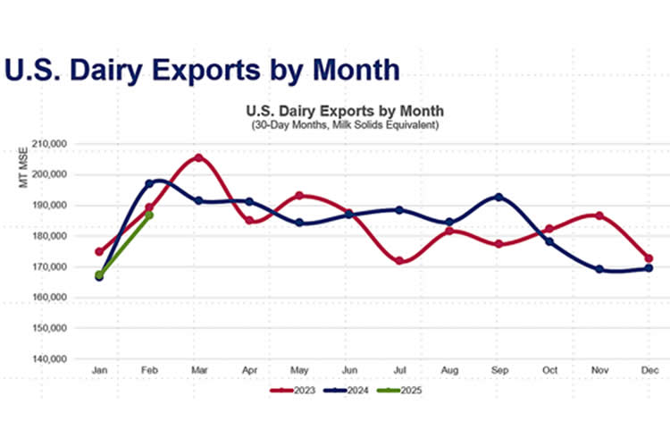 Las exportaciones de lácteos estadounidenses caen 5% en febrero
