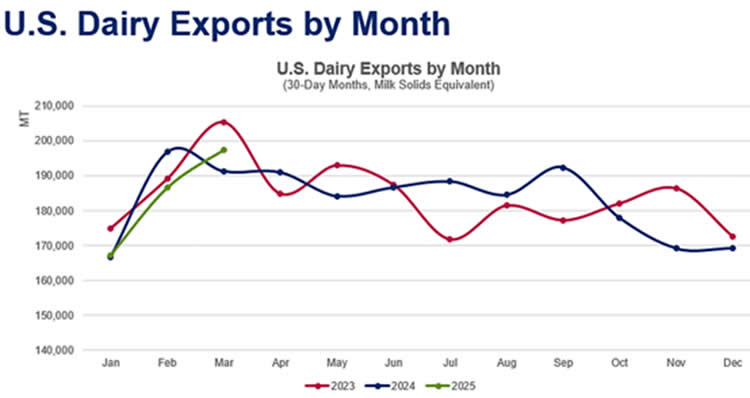 Las exportaciones de productos lácteos de EE. UU. repuntan en marzo