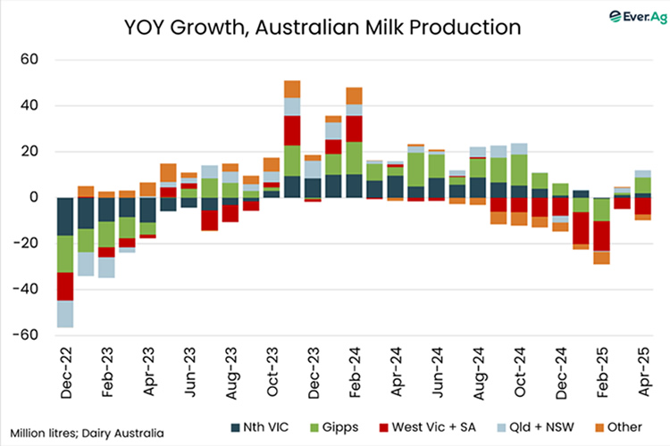 Actualización Mundial de Productos Lácteos, Junio 2025