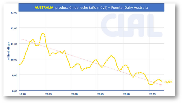 Leche: un equilibrio entre el clima y los mercados