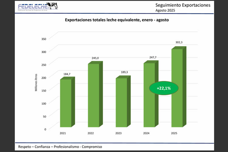Exportaciones de leche equivalente aumentan 22,1% al mes de agosto