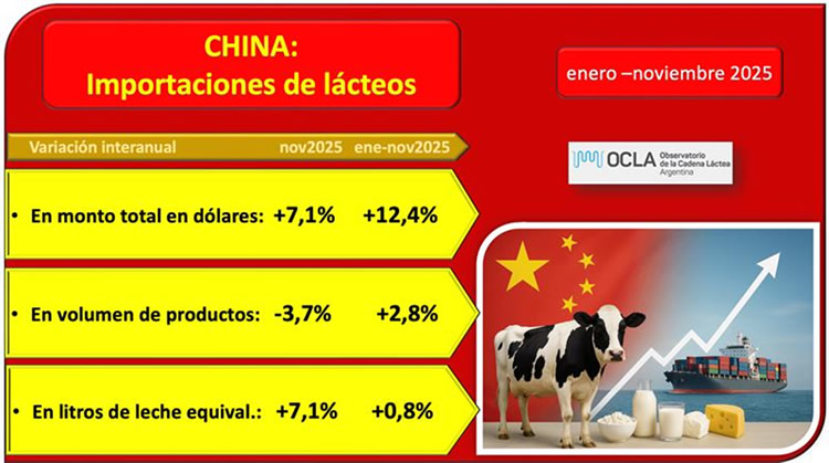 China: Evolución de importaciones de lácteos a noviembre de 2025