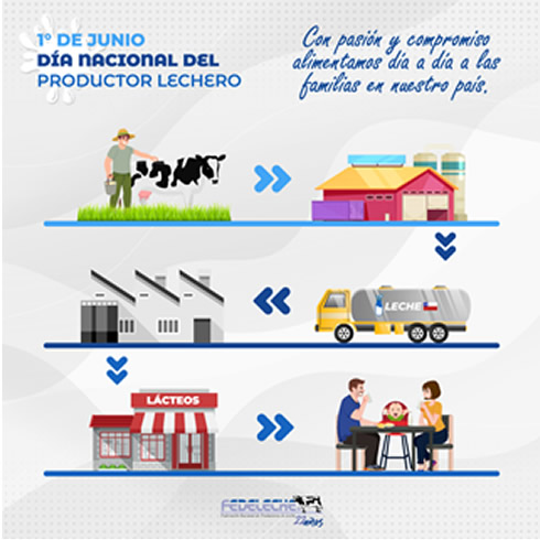 Opinión -  Día Nacional del Productor Lechero