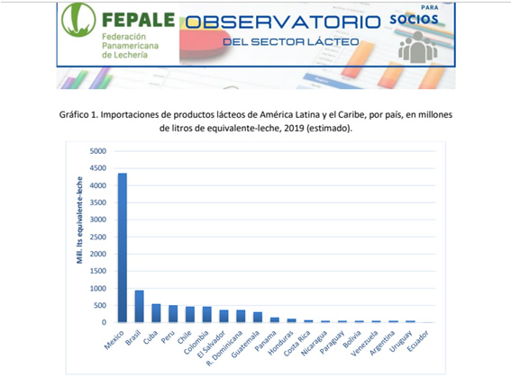 México y Brasil, los mayores importadores de lácteos en AL