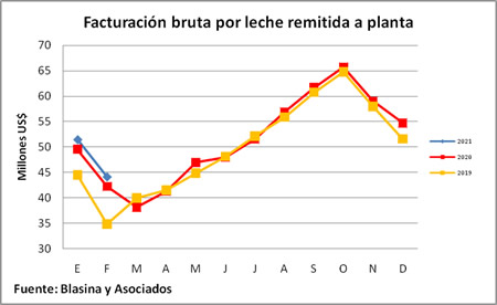 Uruguay: Facturación sube en el primer bimestre de 2021