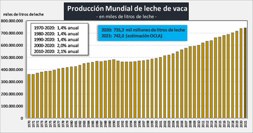 El 2020 finaliza con la mayor producción mundial de leche de la historia