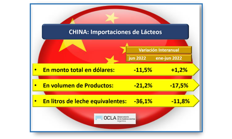 China mantiene un crecimiento superior al 10% en la importación de lácteos 