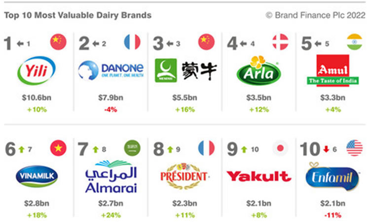 Yili la marca de lácteos más valiosa del mundo, según informe Brand Finance 2022