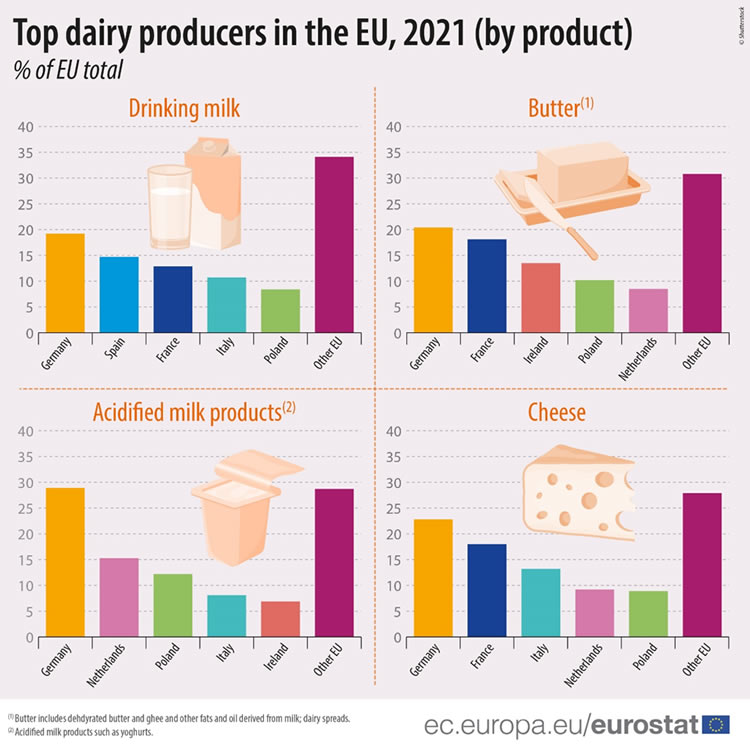 En la Unión Europea la producción de leche subió solo en 0,4% en 2021