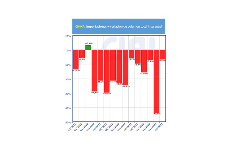 Importaciones chinas de lácteos cayeron 30% en el primer bimestre