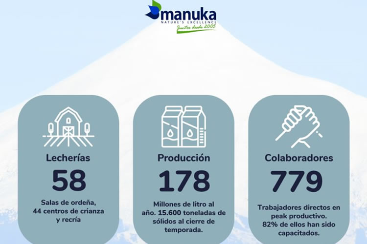 Manuka certifica sus lecherías en primer estándar de sustentabilidad 