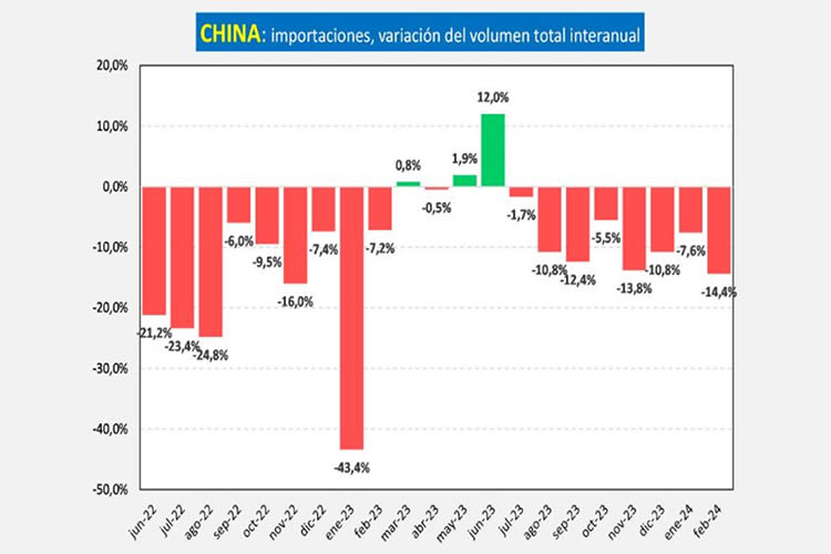 China importó 14% menos lácteos en febrero