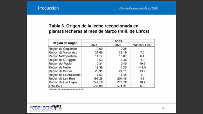 La producción nacional de leche cierra al alza el primer trimestre del año 4 n 20250602 0402