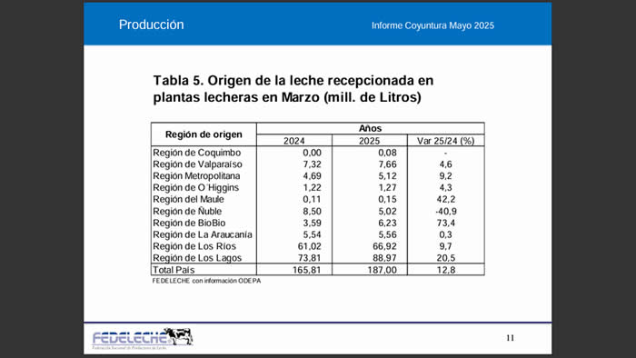 La producción nacional de leche cierra al alza el primer trimestre del año 8 n 20250602 0403
