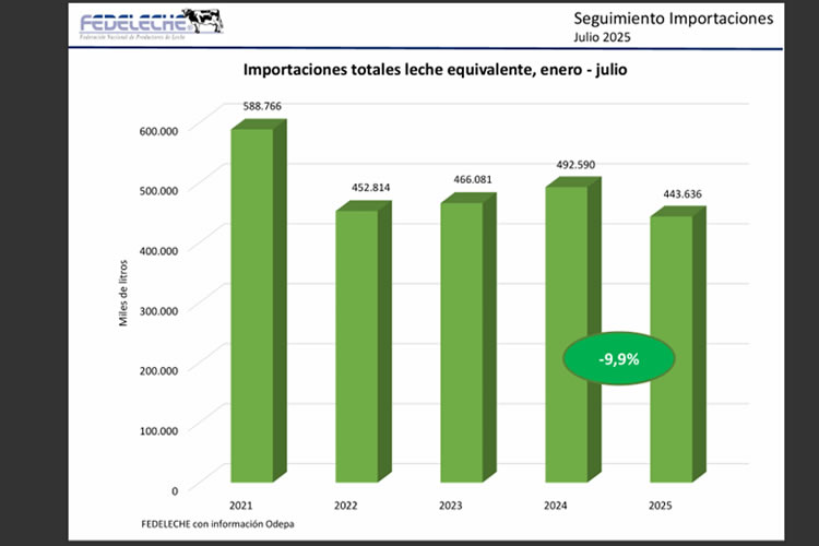 Importaciones de leche equivalente caen 9,9% al mes de julio