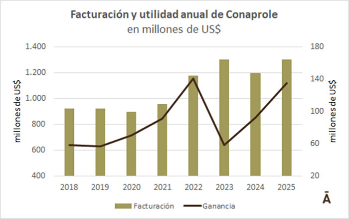 Uruguay: Conaprole supera los US$ 1.300 millones en facturación anual
