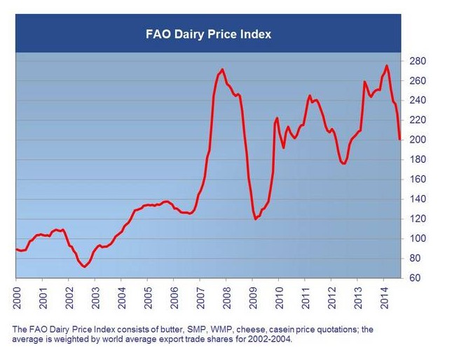 Descenso en el Índice de Precios Lácteos de la FAO en julio