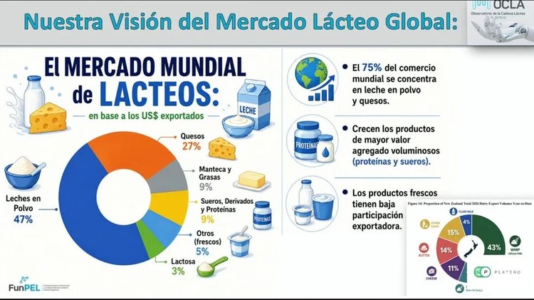 Mercado lácteo global: volatilidad, concentración y nuevos motores de crecimiento