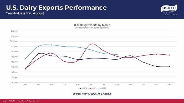 Exportaciones de productos lácteos estadounidenses repuntan en agosto