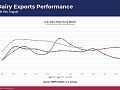 Exportaciones de productos lácteos estadounidenses repuntan en agosto
